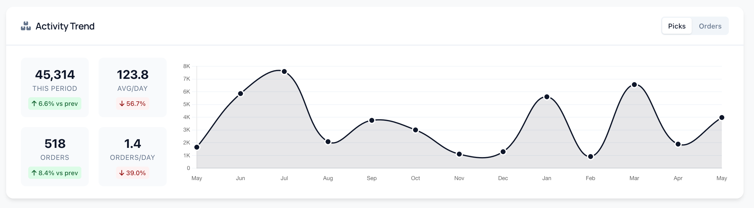Activity Trend line chart over 12 months showing daily picks for a single client — 45,314 picks this period, 123.8 average per day, 6.6% growth versus the previous period.