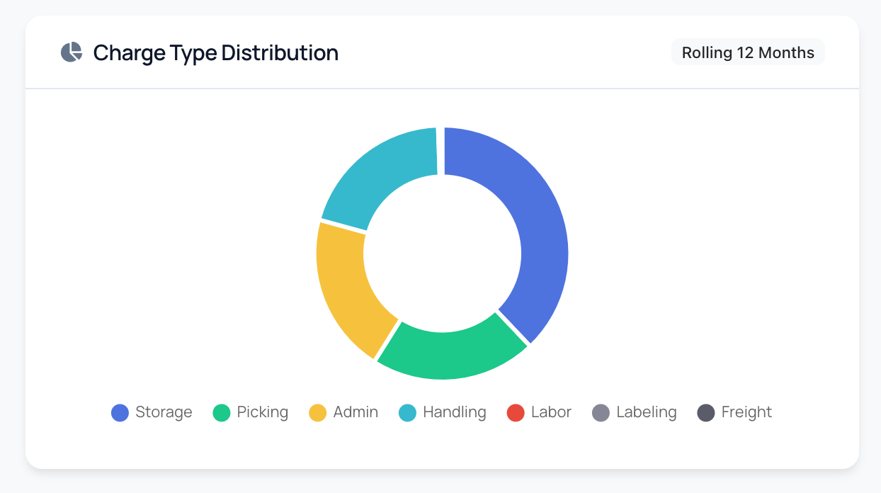 Charge Type Distribution donut chart for a single 3PL client, showing Storage as the largest slice followed by Admin, Picking, Handling and other categories