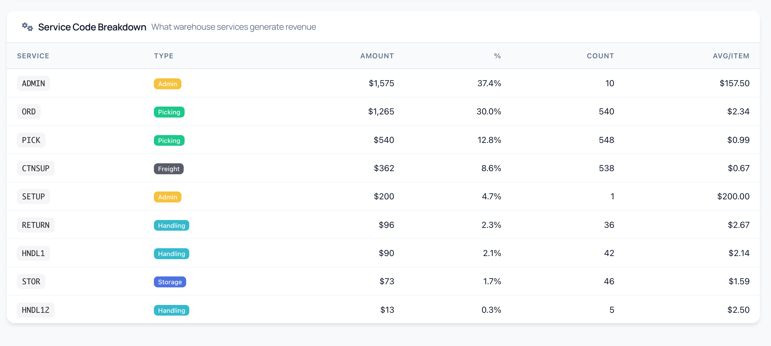 Service-code breakdown for a single 3PL client, with charge category pills, amounts, percentages and counts